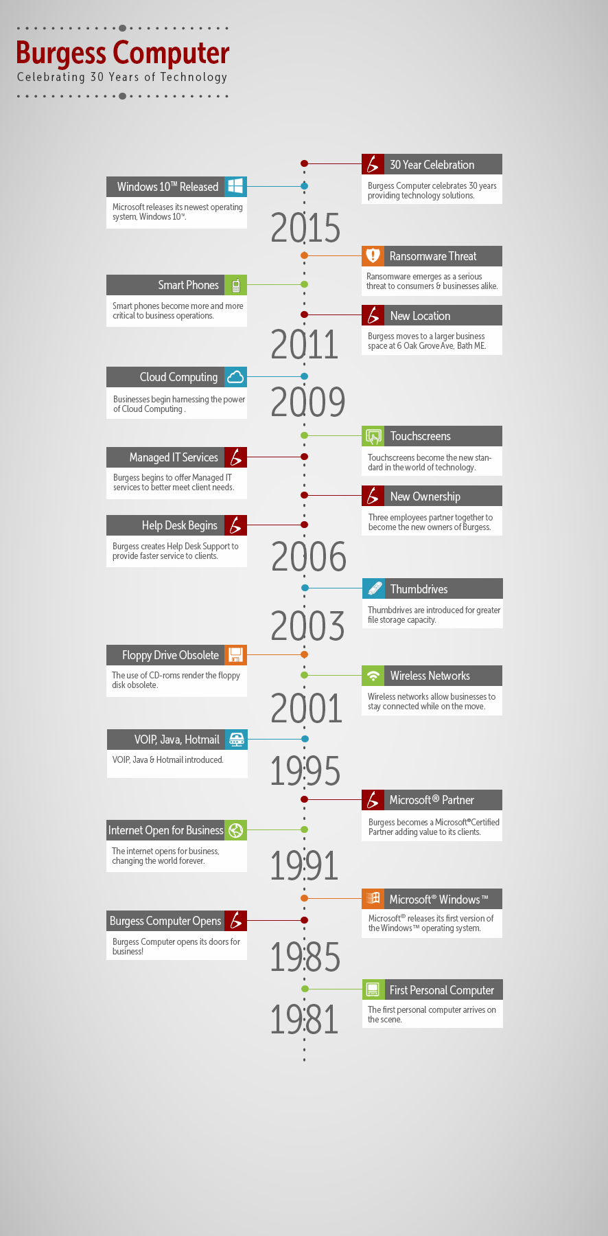 technology timeline