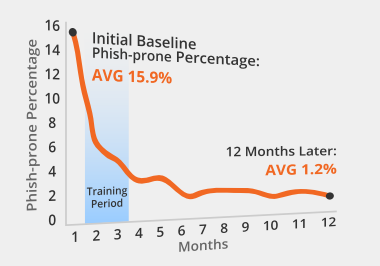 Security Awareness Training phish prone percentage graph